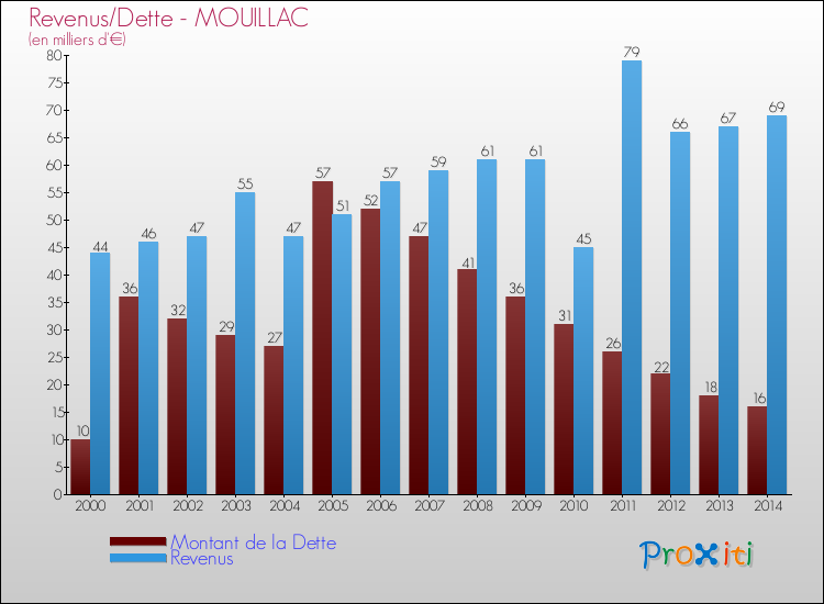 Evolution comparée de la dette et des revenus pour la commune de MOUILLAC de 2000 à 2014 Comparaison de la dette et des revenus pour MOUILLAC de 2000 à 2014