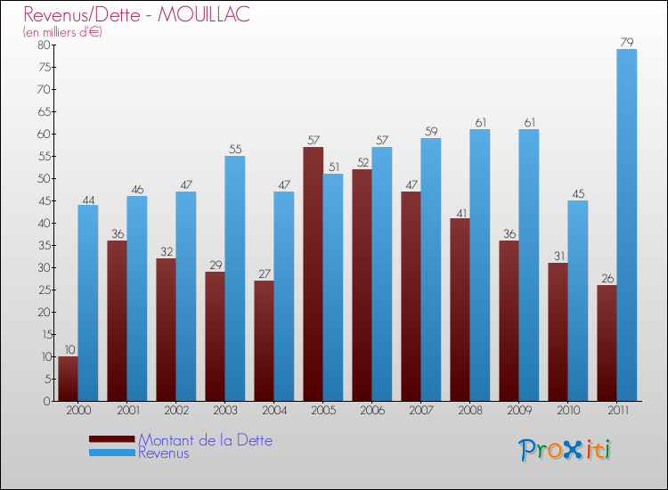 Evolution comparée de la dette et des revenus pour la commune de MOUILLAC de 2000 à 2011 Comparaison de la dette et des revenus pour MOUILLAC de 2000 à 2011