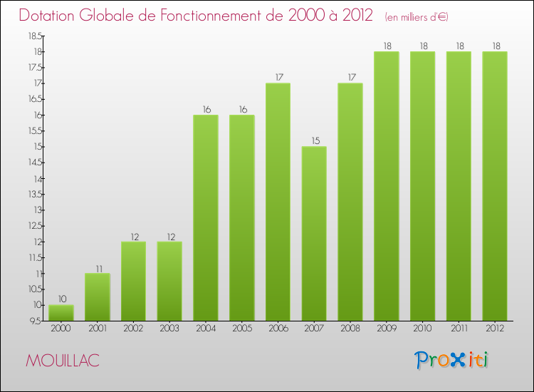 Evolution du montant de la Dotation Globale de Fonctionnement pour la commune de MOUILLAC de 2000 à 2012 Evolution du montant de la Dotation Globale de Fonctionnement pour MOUILLAC de 2000 à 2012