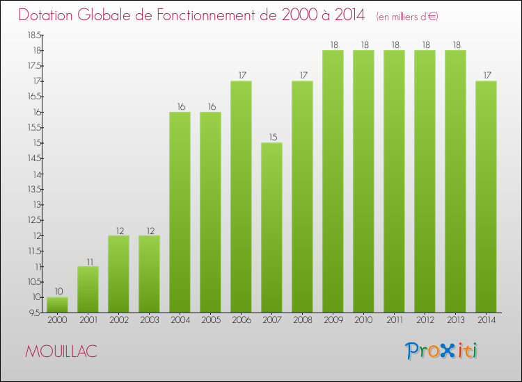 Evolution du montant de la Dotation Globale de Fonctionnement pour la commune de MOUILLAC de 2000 à 2014 Evolution du montant de la Dotation Globale de Fonctionnement pour MOUILLAC de 2000 à 2014