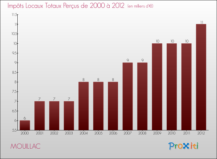 Evolution des Impôts Locaux pour la commune de MOUILLAC de 2000 à 2012 Evolution des Impôts Locaux pour MOUILLAC de 2000 à 2012
