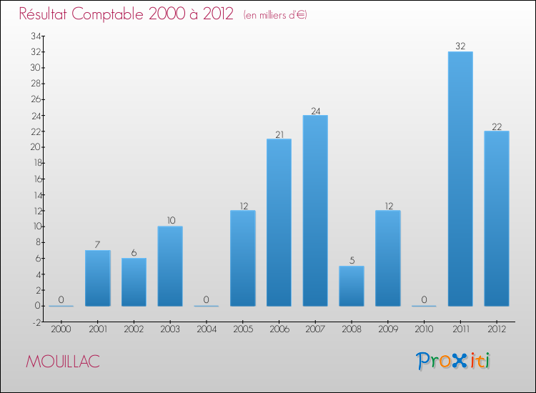 Evolution du résultat comptable pour la commune de MOUILLAC de 2000 à 2012 Evolution du résultat comptable pour MOUILLAC de 2000 à 2012