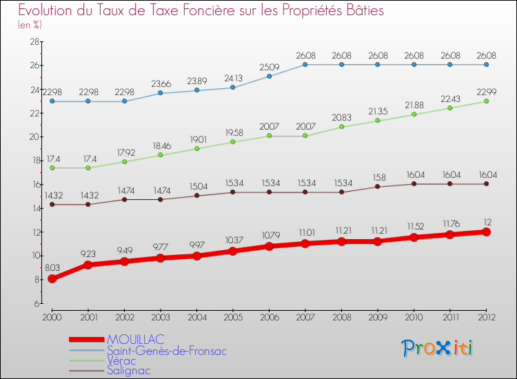 Evolution du taux de la taxe foncière sur le bati pour MOUILLAC et les communes proches de 2000 à 2012 Comparaison des taux de taxe foncière sur le bati pour MOUILLAC et les communes voisines de 2000 à 2012