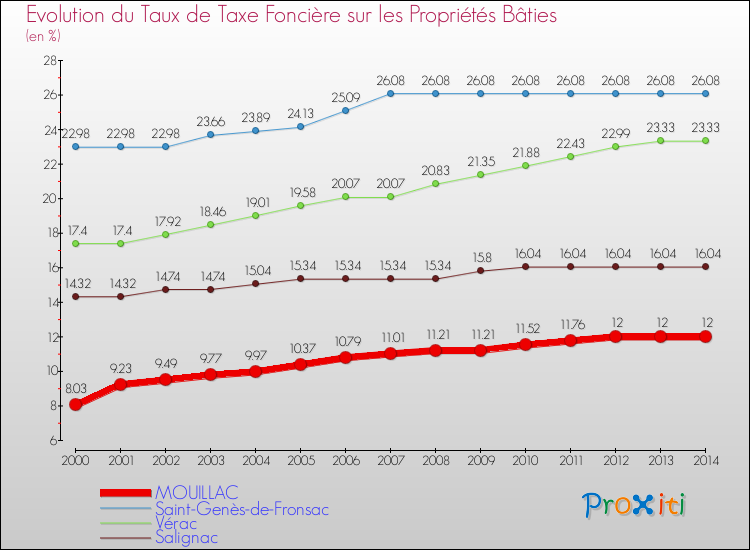 Evolution du taux de la taxe foncière sur le bati pour MOUILLAC et les communes proches de 2000 à 2014 Comparaison des taux de taxe foncière sur le bati pour MOUILLAC et les communes voisines de 2000 à 2014