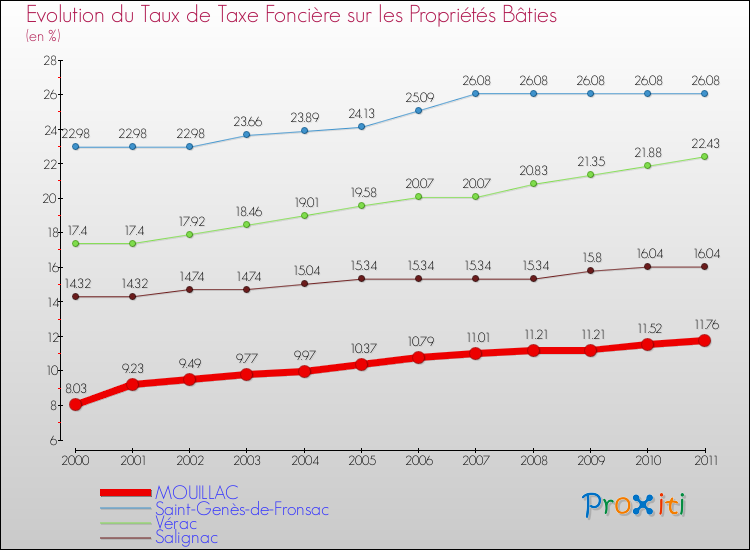 Evolution du taux de la taxe foncière sur le bati pour MOUILLAC et les communes proches Comparaison des taux de taxe foncière sur le bati pour MOUILLAC et les communes voisines