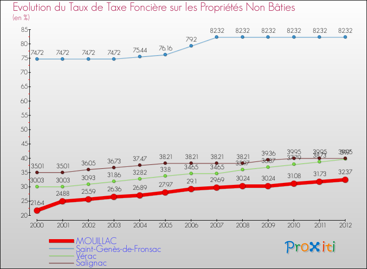 Evolution du taux de la taxe foncière sur les immeubles et terrains non batis pour MOUILLAC et les communes proches de 2000 à 2012 Comparaison des taux de la taxe foncière sur les immeubles et terrains non batis pour MOUILLAC et les communes voisines de 2000 à 2012