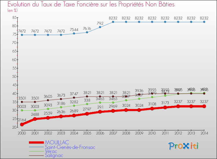 Evolution du taux de la taxe foncière sur les immeubles et terrains non batis pour MOUILLAC et les communes proches de 2000 à 2014 Comparaison des taux de la taxe foncière sur les immeubles et terrains non batis pour MOUILLAC et les communes voisines de 2000 à 2014