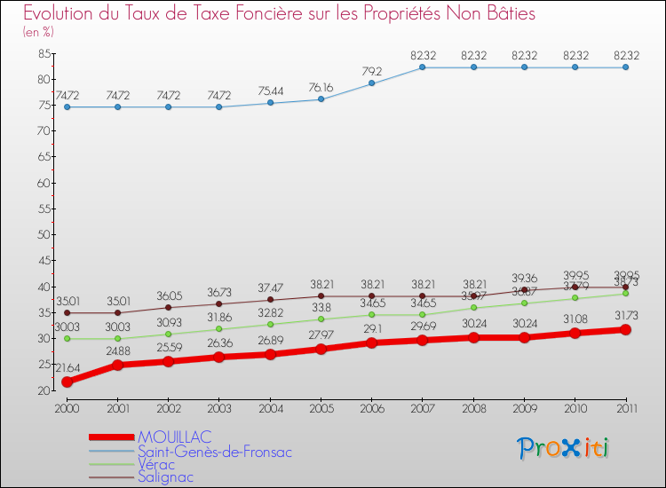 Evolution du taux de la taxe foncière sur les immeubles et terrains non batis pour MOUILLAC et les communes proches Comparaison des taux de la taxe foncière sur les immeubles et terrains non batis pour MOUILLAC et les communes voisines