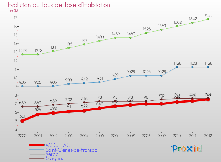 Evolution du taux de la taxe d'habitation pour MOUILLAC et les communes proches Comparaison des taux de la taxe d'habitation pour MOUILLAC et les communes voisines