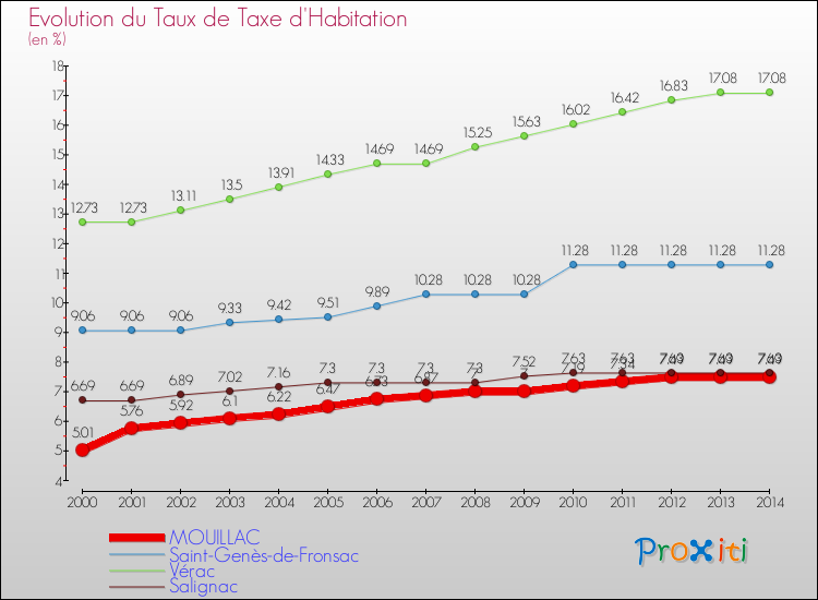 Evolution du taux de la taxe d'habitation pour MOUILLAC et les communes proches de 2000 à 2014 Comparaison des taux de la taxe d'habitation pour MOUILLAC et les communes voisines de 2000 à 2014