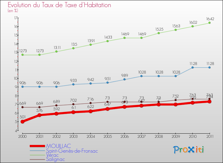 Evolution du taux de la taxe d'habitation pour MOUILLAC et les communes proches Comparaison des taux de la taxe d'habitation pour MOUILLAC et les communes voisines