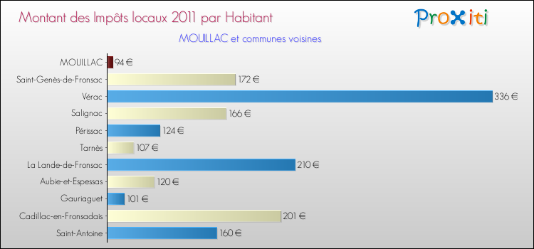 Montant des impôts locaux par Habitant pour MOUILLAC et les communes proches Comparaison des impôts locaux par habitant pour MOUILLAC et les communes voisines