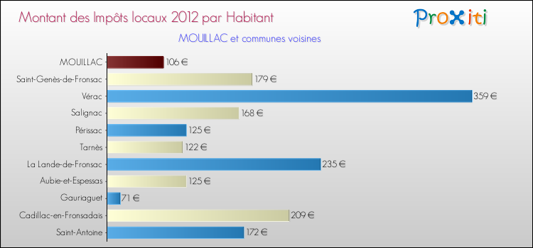Montant des impôts locaux par Habitant pour MOUILLAC et les communes proches Comparaison des impôts locaux par habitant pour MOUILLAC et les communes voisines
