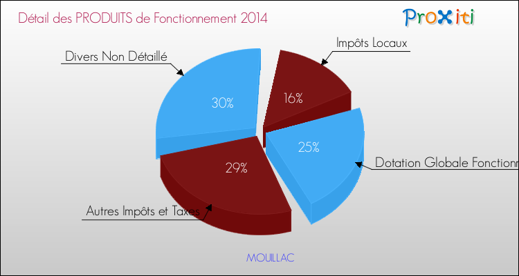 Décomposition du Budget de Fonctionnement 2014 de la commune de MOUILLAC Budget de Fonctionnement 2014 pour la commune de MOUILLAC