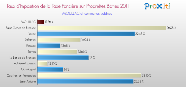 Taux d'imposition de la taxe foncière sur le bati 2011 pour MOUILLAC et les communes proches Comparaison des taux d'imposition de la taxe foncière sur le bati 2011 pour MOUILLAC et les communes voisines