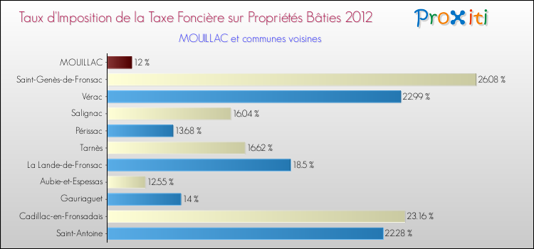 Taux d'imposition de la taxe foncière sur le bati 2012 pour MOUILLAC et les communes proches Comparaison des taux d'imposition de la taxe foncière sur le bati 2012 pour MOUILLAC et les communes voisines