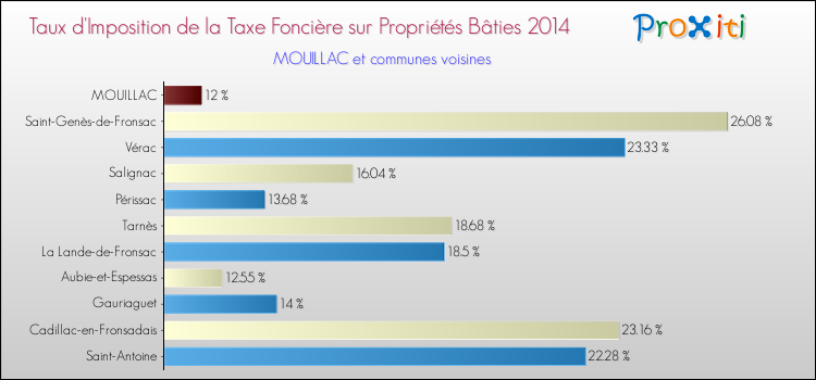 Taux d'imposition de la taxe foncière sur le bati 2014 pour MOUILLAC et les communes proches Comparaison des taux d'imposition de la taxe foncière sur le bati 2014 pour MOUILLAC et les communes voisines