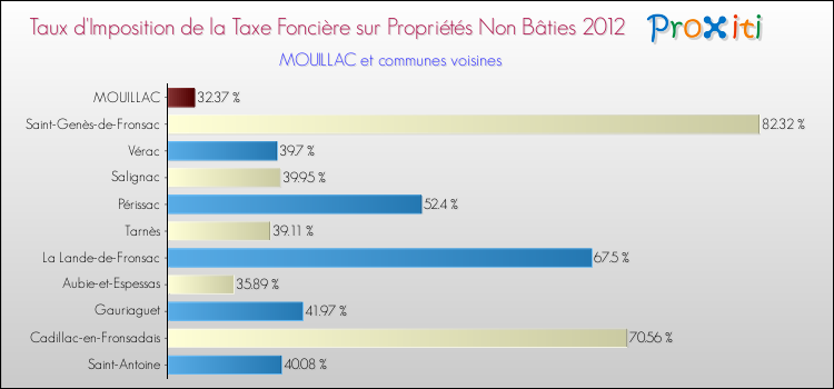 Taux d'imposition de la taxe foncière sur les immeubles et terrains non batis 2012 pour MOUILLAC et les communes proches Comparaison des taux d'imposition de la taxe foncière sur les immeubles et terrains non batis 2012 pour MOUILLAC et les communes voisines