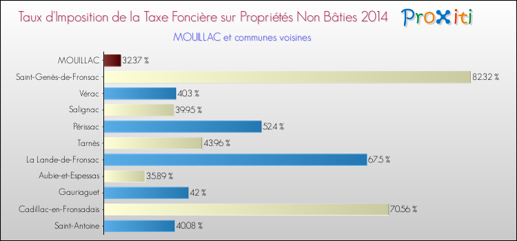 Taux d'imposition de la taxe foncière sur les immeubles et terrains non batis 2014 pour MOUILLAC et les communes proches Comparaison des taux d'imposition de la taxe foncière sur les immeubles et terrains non batis 2014 pour MOUILLAC et les communes voisines