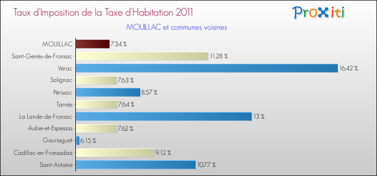 Taux d'imposition de la taxe d'habitation 2011 pour MOUILLAC et les communes proches Comparaison des taux d'imposition de la taxe d'habitation 2011 pour MOUILLAC et les communes voisines