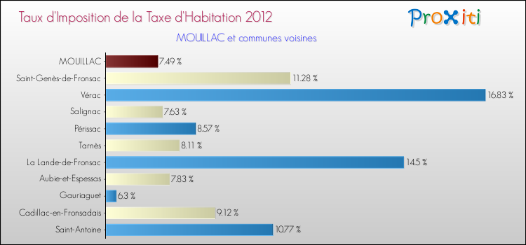 Taux d'imposition de la taxe d'habitation 2012 pour MOUILLAC et les communes proches Comparaison des taux d'imposition de la taxe d'habitation 2012 pour MOUILLAC et les communes voisines