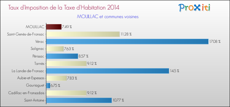 Taux d'imposition de la taxe d'habitation 2014 pour MOUILLAC et les communes proches Comparaison des taux d'imposition de la taxe d'habitation 2014 pour MOUILLAC et les communes voisines