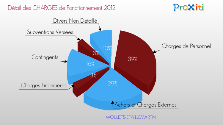 Charges de Fonctionnement 2012 pour la commune de MOULIETS-ET-VILLEMARTIN