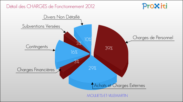 Décomposition des Charges de Fonctionnement 2012 de la commune de MOULIETS-ET-VILLEMARTIN Charges de Fonctionnement 2012 pour la commune de MOULIETS-ET-VILLEMARTIN