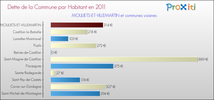 Dette par habitant de la commune en 2011 pour MOULIETS-ET-VILLEMARTIN et les communes proches Comparaison de la dette par habitant de la commune en 2011 pour MOULIETS-ET-VILLEMARTIN et les communes voisines