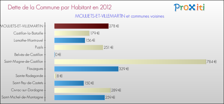 Dette par habitant de la commune en 2012 pour MOULIETS-ET-VILLEMARTIN et les communes proches Comparaison de la dette par habitant de la commune en 2012 pour MOULIETS-ET-VILLEMARTIN et les communes voisines