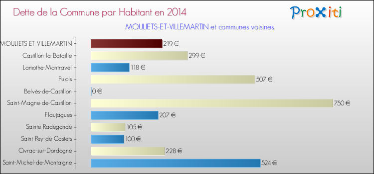 Dette par habitant de la commune en 2014 pour MOULIETS-ET-VILLEMARTIN et les communes proches Comparaison de la dette par habitant de la commune en 2014 pour MOULIETS-ET-VILLEMARTIN et les communes voisines