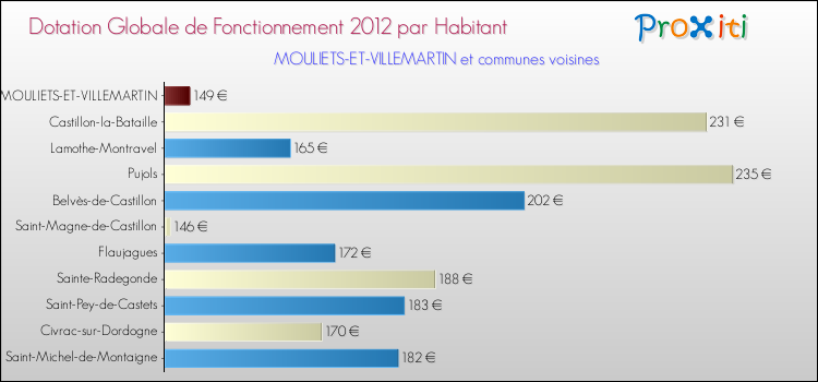 Montant des dotations globales de fonctionnement DGF par Habitant pour MOULIETS-ET-VILLEMARTIN et les communes proches Comparaison des des dotations globales de fonctionnement DGF par habitant pour MOULIETS-ET-VILLEMARTIN et les communes voisines