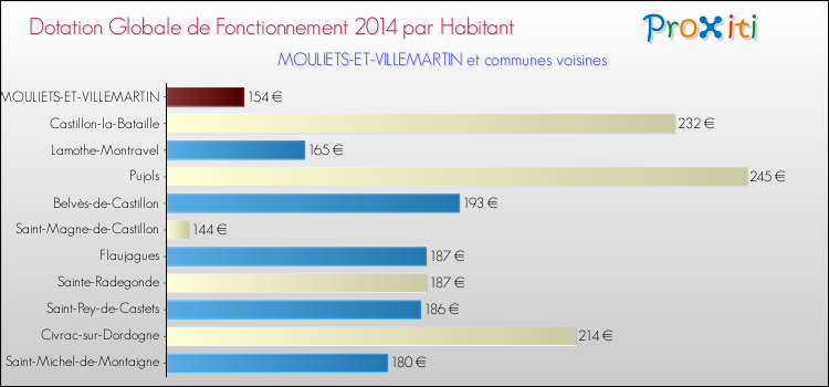 Montant des dotations globales de fonctionnement DGF par Habitant pour MOULIETS-ET-VILLEMARTIN et les communes proches en 2014. Comparaison des des dotations globales de fonctionnement DGF par habitant pour MOULIETS-ET-VILLEMARTIN et les communes voisines en 2014.