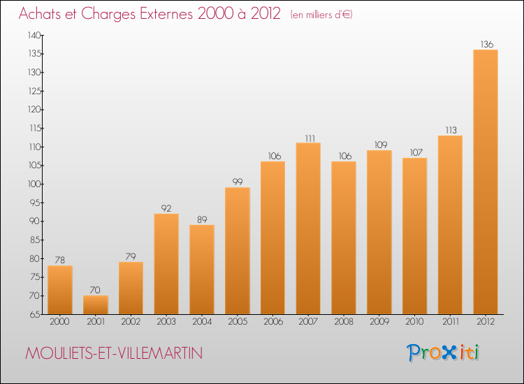 Evolution des Achats et Charges externes pour MOULIETS-ET-VILLEMARTIN de 2000 à 2012