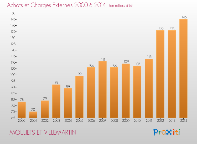 Evolution des Achats et Charges externes pour MOULIETS-ET-VILLEMARTIN de 2000 à 2014
