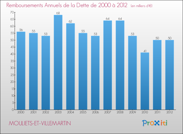 Annuités de la dette  pour MOULIETS-ET-VILLEMARTIN de 2000 à 2012