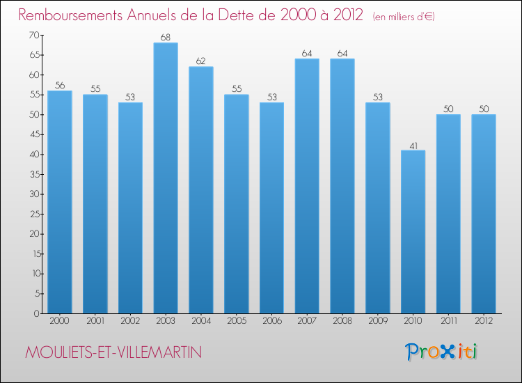 Evolution de l'annuité de la dette pour la commune de MOULIETS-ET-VILLEMARTIN de 2000 à 2012 Annuités de la dette pour MOULIETS-ET-VILLEMARTIN de 2000 à 2012