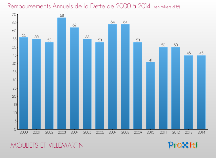 Annuités de la dette  pour MOULIETS-ET-VILLEMARTIN de 2000 à 2014