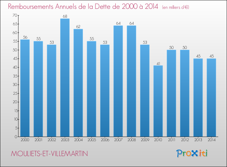 Evolution de l'annuité de la dette pour la commune de MOULIETS-ET-VILLEMARTIN de 2000 à 2014 Annuités de la dette pour MOULIETS-ET-VILLEMARTIN de 2000 à 2014