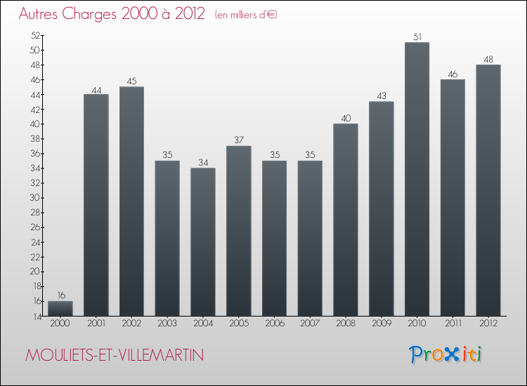 Evolution des Autres Charges Diverses pour MOULIETS-ET-VILLEMARTIN de 2000 à 2012