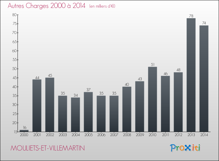Evolution des Autres Charges Diverses pour MOULIETS-ET-VILLEMARTIN de 2000 à 2014