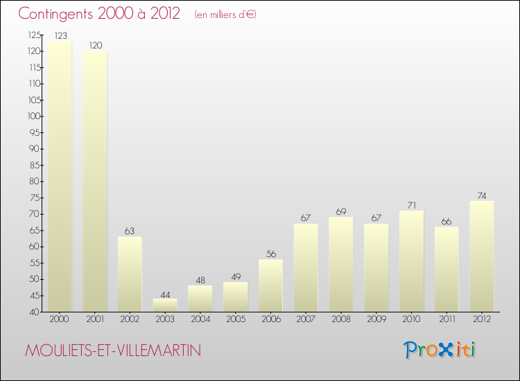 Evolution des Charges de Contingents pour MOULIETS-ET-VILLEMARTIN de 2000 à 2012
