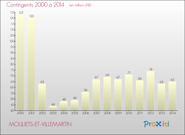 Evolution des Charges de Contingents pour MOULIETS-ET-VILLEMARTIN de 2000 à 2014