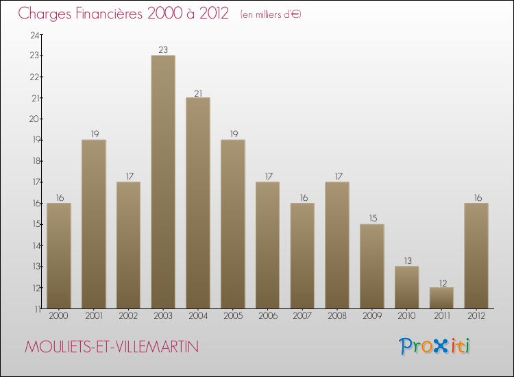 Evolution des Charges Financières pour MOULIETS-ET-VILLEMARTIN de 2000 à 2012