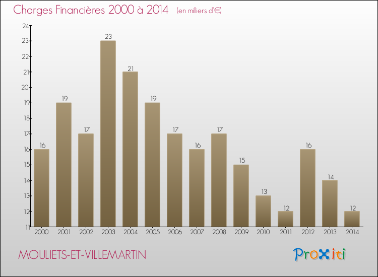 Evolution des Charges Financières pour MOULIETS-ET-VILLEMARTIN de 2000 à 2014