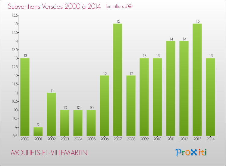 Evolution des Subventions Versées pour MOULIETS-ET-VILLEMARTIN de 2000 à 2014