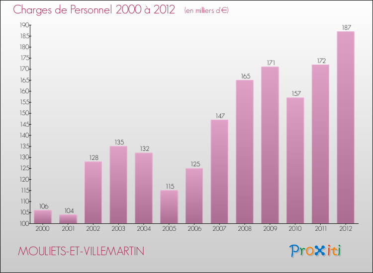 Evolution des dépenses de personnel pour MOULIETS-ET-VILLEMARTIN de 2000 à 2012