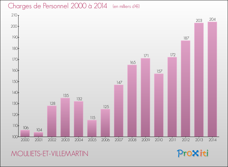 Evolution des dépenses de personnel pour MOULIETS-ET-VILLEMARTIN de 2000 à 2014