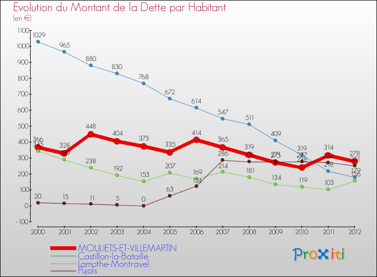 Evolution de la dette par habitant pour la commune de MOULIETS-ET-VILLEMARTIN et les communes proches de 2000 à 2012 Comparaison de la dette par habitant pour MOULIETS-ET-VILLEMARTIN et les communes voisines de 2000 à 2012