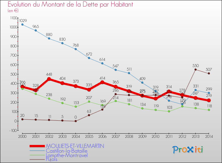 Evolution de la dette par habitant pour la commune de MOULIETS-ET-VILLEMARTIN et les communes proches de 2000 à 2014 Comparaison de la dette par habitant pour MOULIETS-ET-VILLEMARTIN et les communes voisines de 2000 à 2014